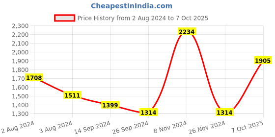 myntra.com Sangria Embroidered Yoke Design Kurta With Trouser & Dupatta Set sangria Price History Graph from 2 Aug 2024 to 7 Oct 2025