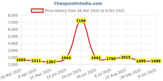 myntra.com Sangria Embroidered Zari Anarkali Kurta With Trouser & Dupatta sangria Price History Graph from 26 Mar 2025 to 9 Oct 2025