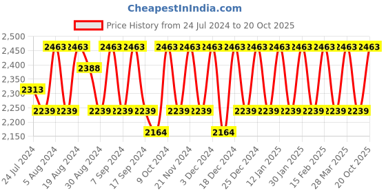 myntra.com Sangria Embroidered Zari Lehenga Choli sangria Price History Graph from 24 Jul 2024 to 20 Oct 2025