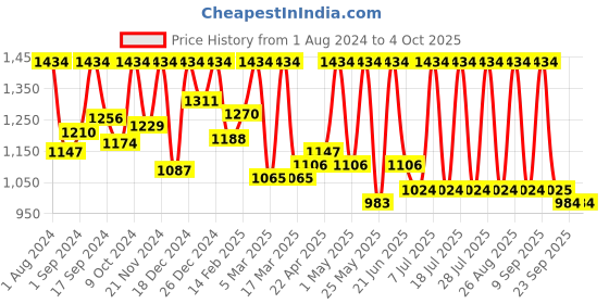 myntra.com Sangria Embroidered Zari Net Sarees sangria Price History Graph from 1 Aug 2024 to 4 Oct 2025