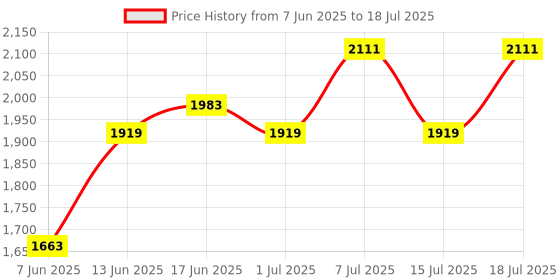 myntra.com Sangria Embroidered Zari Sequence Kurta With Trousers & Dupatta sangria Price History Graph from 7 Jun 2025 to 18 Jul 2025