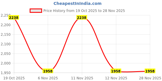 myntra.com Sangria Embroidered Zari Work Anarkali Kurta & Palazzo With Dupatta sangria Price History Graph from 19 Oct 2025 to 28 Nov 2025