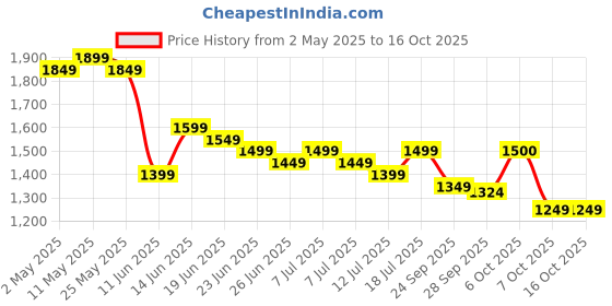 myntra.com Sangria EmbroideredRound Neck Long Sleeves Straight Kurta & Trousers WithDupatta sangria Price History Graph from 2 May 2025 to 16 Oct 2025