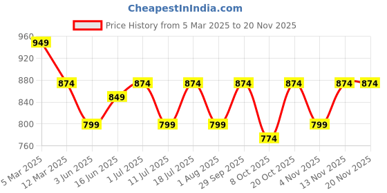 myntra.com Sangria EmbroideredRound Neck Tunic sangria Price History Graph from 5 Mar 2025 to 19 Nov 2025