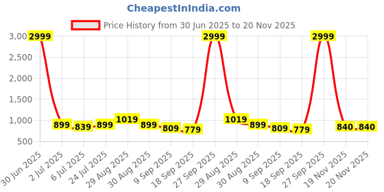 myntra.com Sangria Embroidery & Printed Pure Cotton Straight Kurtas sangria Price History Graph from 30 Jun 2025 to 19 Nov 2025