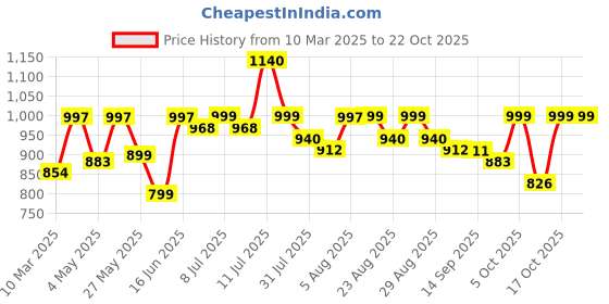 myntra.com Sangria Embroidery Fit & Flare Dress sangria Price History Graph from 10 Mar 2025 to 22 Oct 2025