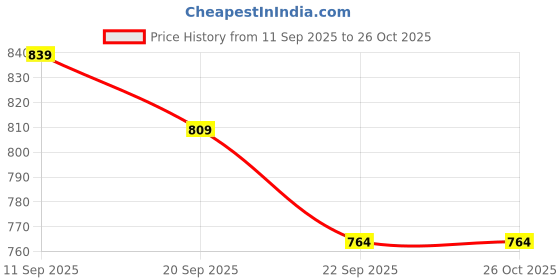 myntra.com Sangria Embroidery Foldover Clutch sangria Price History Graph from 11 Sep 2025 to 26 Oct 2025