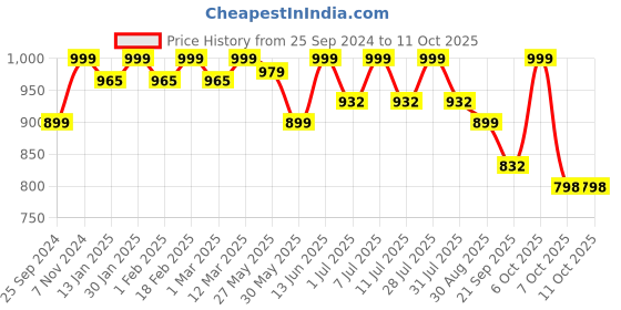myntra.com Sangria Embroidery Georgette Kurta Palazzo With Dupatta Set sangria Price History Graph from 25 Sep 2024 to 10 Oct 2025