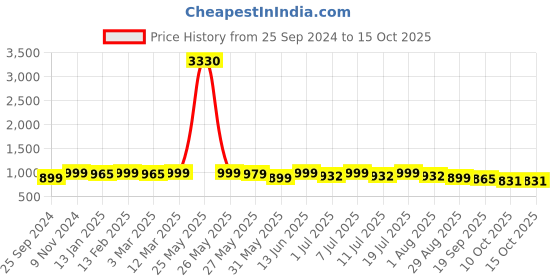 myntra.com Sangria Embroidery Georgette Kurta Palazzo With Dupatta Set sangria Price History Graph from 25 Sep 2024 to 14 Oct 2025