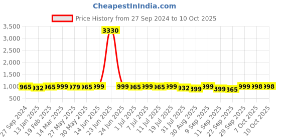 myntra.com Sangria Embroidery Georgette Kurta Palazzo With Dupatta Set sangria Price History Graph from 27 Sep 2024 to 10 Oct 2025