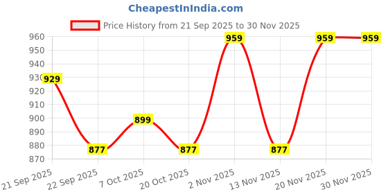 myntra.com Sangria Embroidery Party Box Clutch sangria Price History Graph from 21 Sep 2025 to 29 Nov 2025