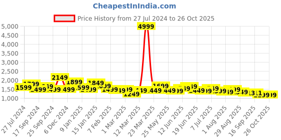 myntra.com Sangria Embroidery Pure Cotton Straight Kurta With Trouser & Dupatta sangria Price History Graph from 27 Jul 2024 to 26 Oct 2025