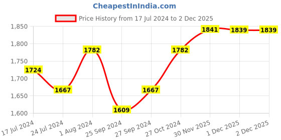 myntra.com Sangria Embroidery Silk Straight Kurta With Trouser & Dupatta Set sangria Price History Graph from 17 Jul 2024 to 1 Dec 2025