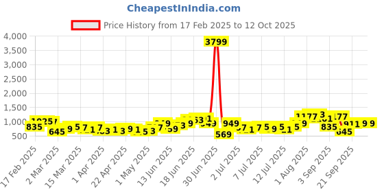 myntra.com Sangria Empire Kurta with Printed Sharara sangria Price History Graph from 17 Feb 2025 to 12 Oct 2025