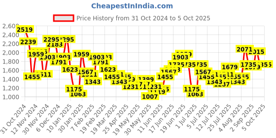 myntra.com Sangria Empire Sequinned Sheen Kurta Set With Dupatta sangria Price History Graph from 31 Oct 2024 to 4 Oct 2025