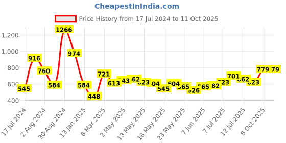 myntra.com Sangria Enamelled Chandbalis sangria Price History Graph from 17 Jul 2024 to 11 Oct 2025
