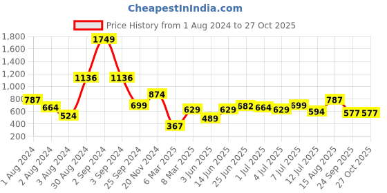 myntra.com Sangria Enamelled Geometric Drop Earrings sangria Price History Graph from 1 Aug 2024 to 26 Oct 2025