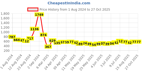 myntra.com Sangria Enamelled Geometric Drop Earrings sangria Price History Graph from 1 Aug 2024 to 26 Oct 2025