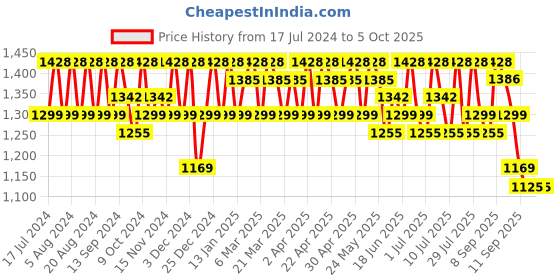 myntra.com Sangria Ethereal Charm Embroidered Net Saree sangria Price History Graph from 17 Jul 2024 to 4 Oct 2025