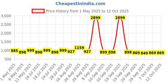 myntra.com Sangria Ethnic Buti Printed Cotton Straight Kurta With Trousers & Dupatta sangria Price History Graph from 1 May 2025 to 12 Oct 2025