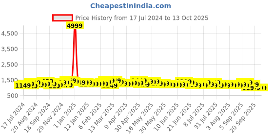 myntra.com Sangria  Ethnic Digital Print Saree sangria Price History Graph from 17 Jul 2024 to 13 Oct 2025