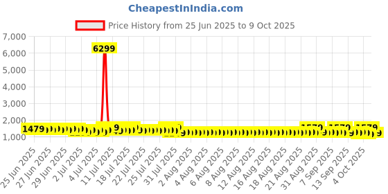 myntra.com Sangria Ethnic Embellished Saree With Matching Blouse sangria Price History Graph from 25 Jun 2025 to 9 Oct 2025