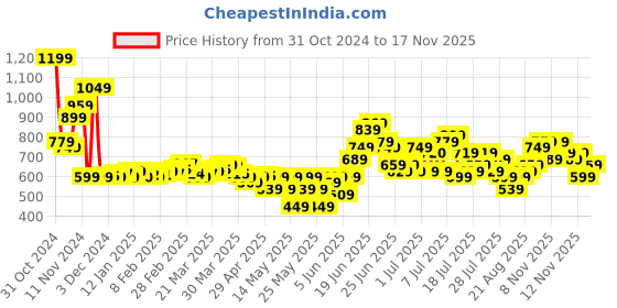 myntra.com Sangria Ethnic Foil Printed Shoulder Straps Pure Cotton Kurta Set sangria Price History Graph from 31 Oct 2024 to 17 Nov 2025