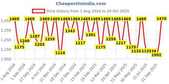 myntra.com Sangria Ethnic Morifs Printed Organza Saree sangria Price History Graph from 1 Aug 2024 to 20 Oct 2025