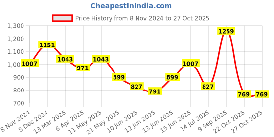 myntra.com Sangria Ethnic Motif Embroidered A-Line Kurta sangria Price History Graph from 8 Nov 2024 to 27 Oct 2025