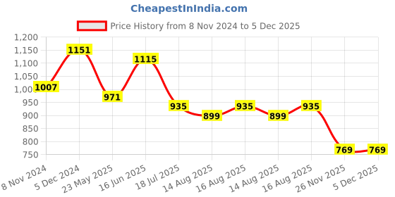 myntra.com Sangria Ethnic Motif Embroidered A-Line Kurta sangria Price History Graph from 8 Nov 2024 to 5 Dec 2025