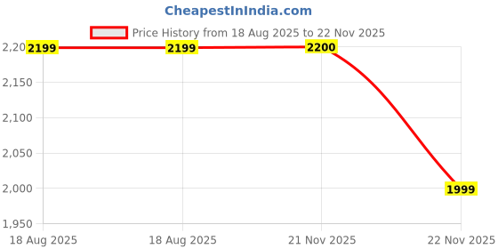 myntra.com Sangria Ethnic Motif Embroidered Pure Cotton Lace Crop Top & Trousers Co-Ord Set sangria Price History Graph from 18 Aug 2025 to 22 Nov 2025