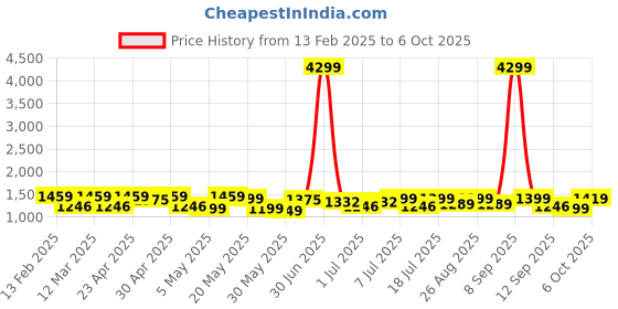 myntra.com Sangria Ethnic Motif Khadi Printed & Embroidered Straight Kurta With Trouser &Dupatta sangria Price History Graph from 13 Feb 2025 to 6 Oct 2025