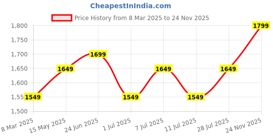 myntra.com Sangria Ethnic Motif Print Pure Cotton A-Line Kurta With Trousers & Dupatta sangria Price History Graph from 8 Mar 2025 to 24 Nov 2025