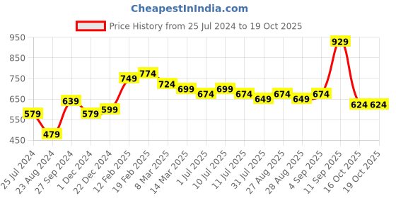 myntra.com Sangria Ethnic Motif-Printed A-Line Kurta sangria Price History Graph from 25 Jul 2024 to 19 Oct 2025