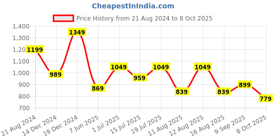 myntra.com Sangria Ethnic Motif Printed A-Line Kurta sangria Price History Graph from 21 Aug 2024 to 8 Oct 2025
