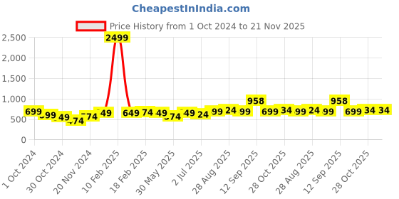 myntra.com Sangria Ethnic Motif-Printed A-Line Kurta sangria Price History Graph from 1 Oct 2024 to 20 Nov 2025