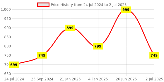 myntra.com Sangria Ethnic Motif-Printed A-Line Kurta With Trouser sangria Price History Graph from 24 Jul 2024 to 2 Jul 2025