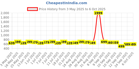 myntra.com Sangria Ethnic Motif Printed A-Line Kurti sangria Price History Graph from 3 May 2025 to 4 Oct 2025