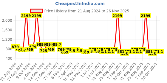myntra.com Sangria Ethnic Motif-Printed Cotton Anarkali Kurta sangria Price History Graph from 21 Aug 2024 to 25 Nov 2025
