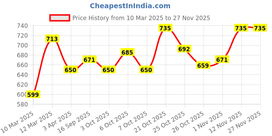 myntra.com Sangria Ethnic Motif Printed Cotton Empire Top sangria Price History Graph from 10 Mar 2025 to 25 Nov 2025