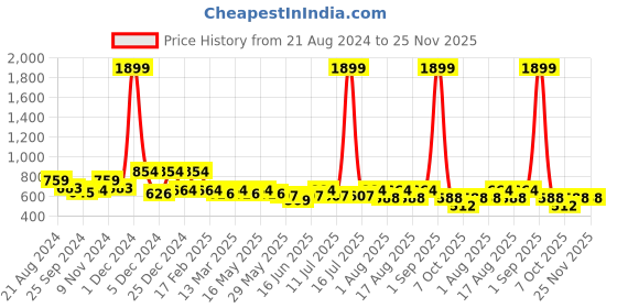myntra.com Sangria Ethnic Motif-Printed Cotton Straight Kurta sangria Price History Graph from 21 Aug 2024 to 24 Nov 2025