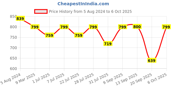 myntra.com Sangria Ethnic Motif Printed Fit & Flared Ethnic Dress sangria Price History Graph from 5 Aug 2024 to 6 Oct 2025