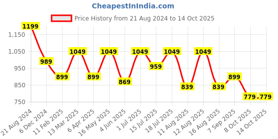 myntra.com Sangria Ethnic Motif-Printed Georgette Straight Kurta sangria Price History Graph from 21 Aug 2024 to 14 Oct 2025