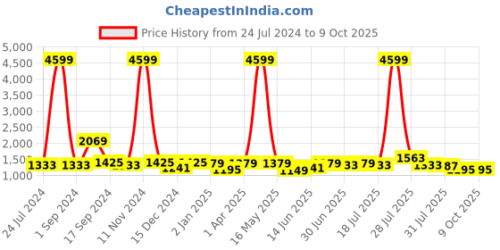 myntra.com Sangria Ethnic Motif Printed Pure Linen Saree sangria Price History Graph from 24 Jul 2024 to 9 Oct 2025