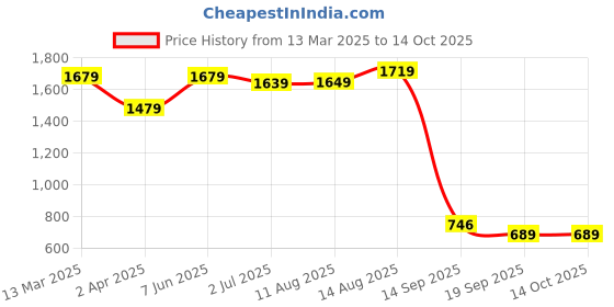 myntra.com Sangria Ethnic Motif Printed Round Neck Flared Kurta With Trousers sangria Price History Graph from 13 Mar 2025 to 14 Oct 2025