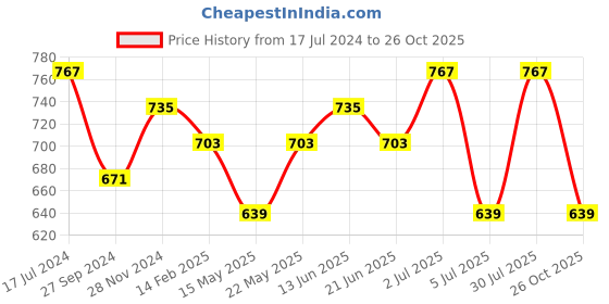 myntra.com Sangria Ethnic Motif Printed Round Neck Straight Kurta sangria Price History Graph from 17 Jul 2024 to 26 Oct 2025