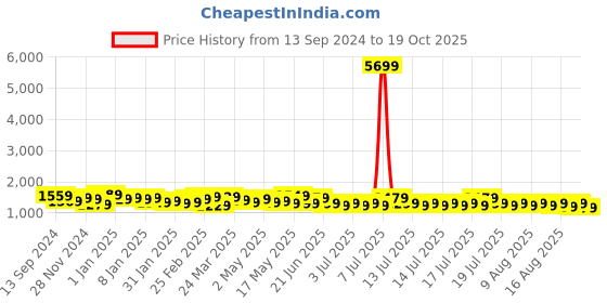 myntra.com Sangria Ethnic Motif Printed Sarees sangria Price History Graph from 13 Sep 2024 to 19 Oct 2025