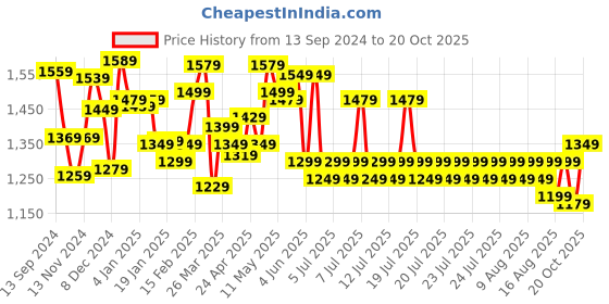 myntra.com Sangria Ethnic Motif Printed Sarees sangria Price History Graph from 13 Sep 2024 to 20 Oct 2025