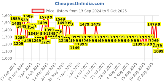 myntra.com Sangria Ethnic Motif Printed Sarees sangria Price History Graph from 13 Sep 2024 to 5 Oct 2025