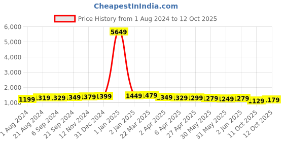myntra.com Sangria Ethnic Motif Printed Sarees With Blouse sangria Price History Graph from 1 Aug 2024 to 12 Oct 2025